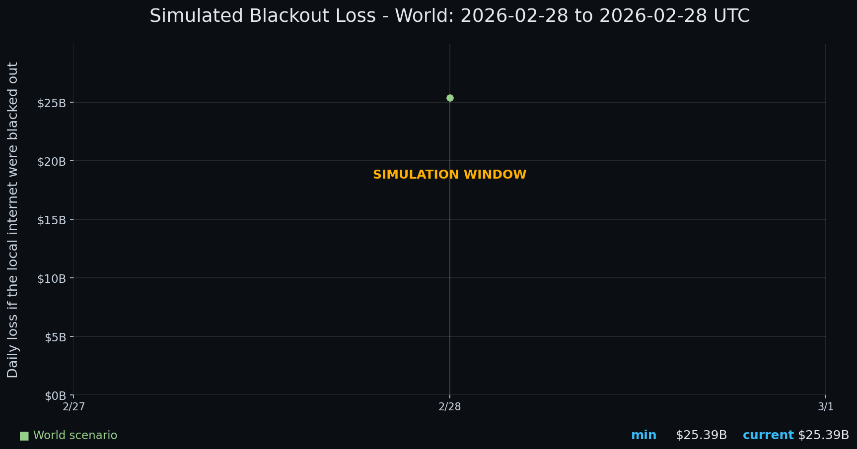 Internet blackout simulation update — day 1 chart