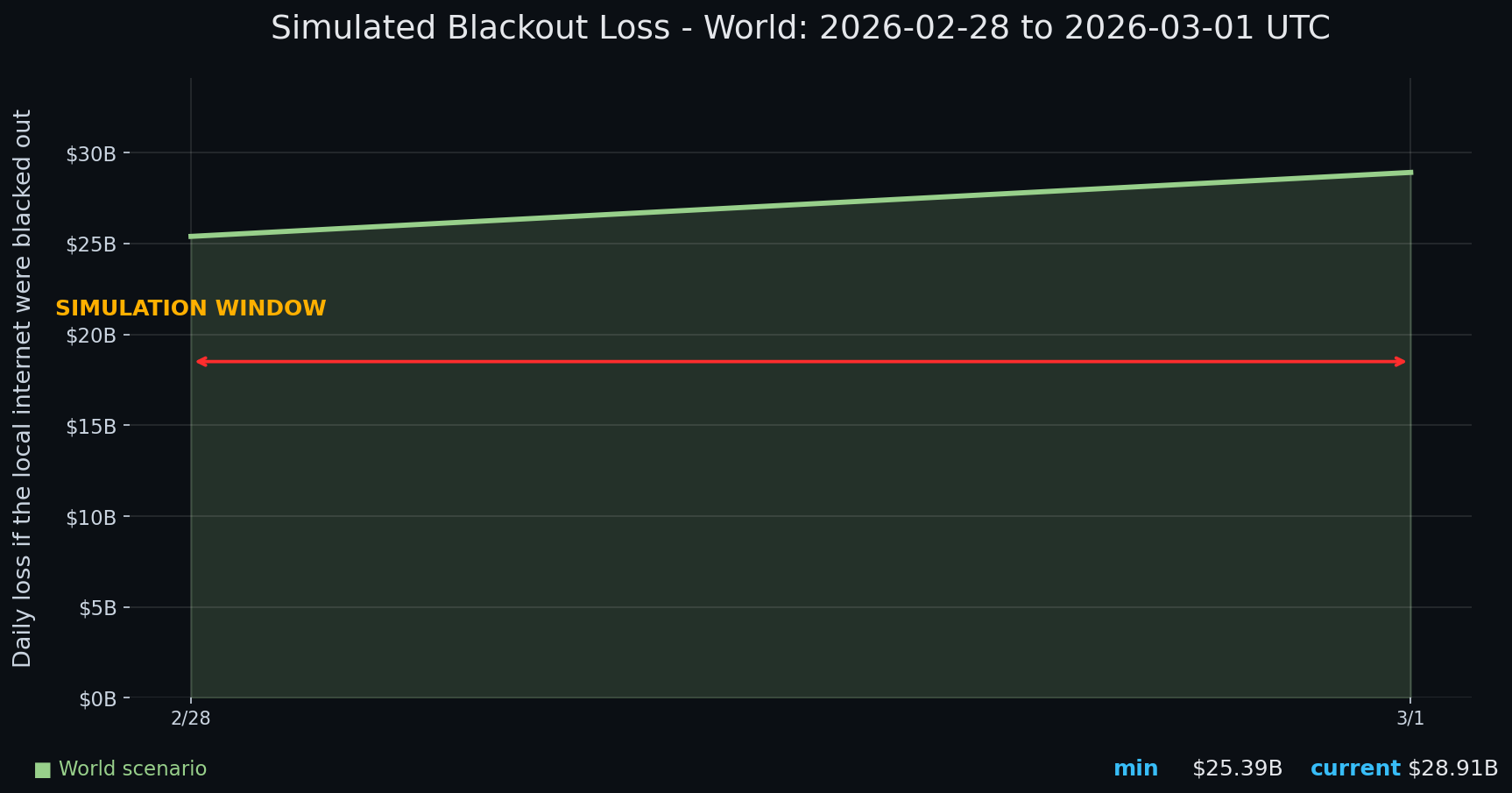 Internet blackout simulation update — day 2 chart