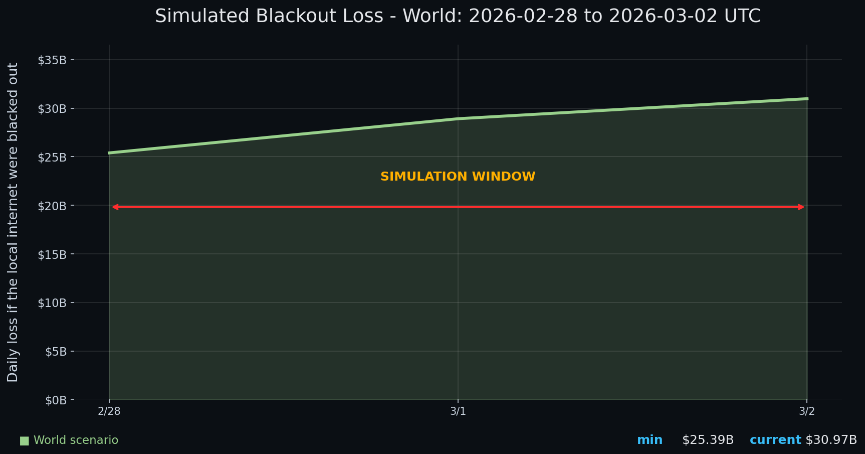 Internet blackout simulation update — day 3 chart