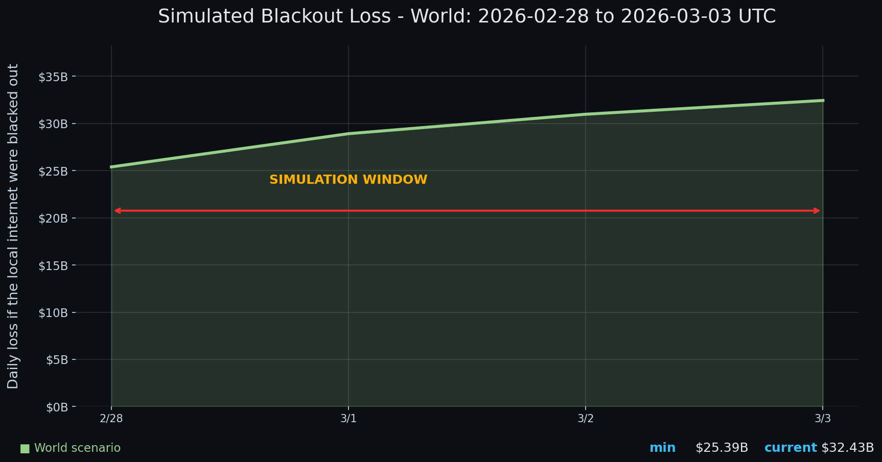 Internet blackout simulation update — day 4 chart