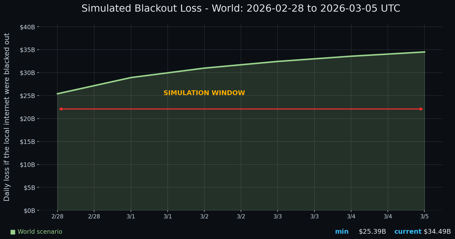 Internet blackout simulation update — day 6 chart