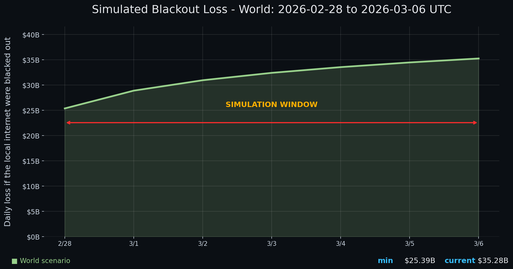 Internet blackout simulation update — day 7 chart