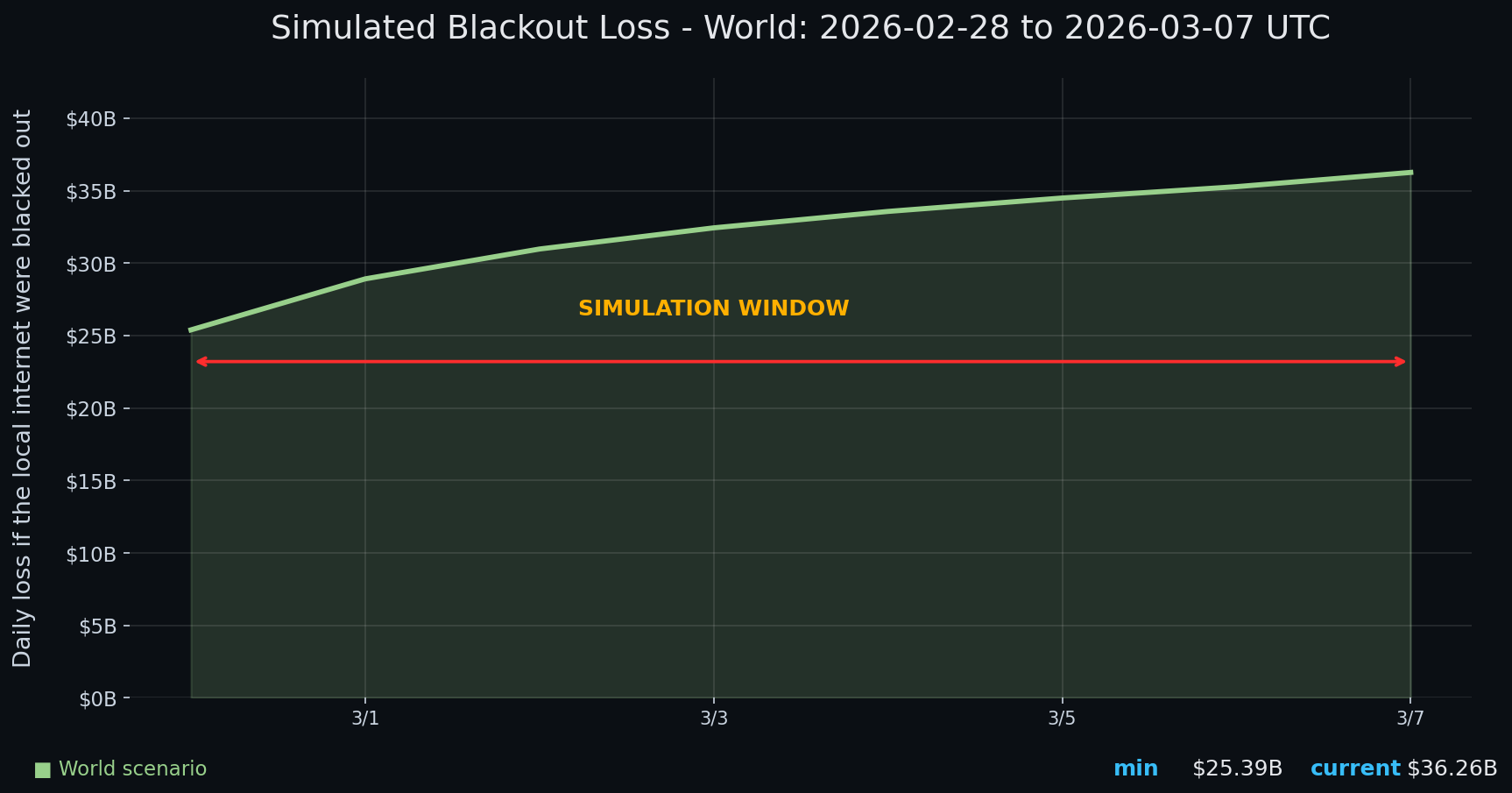 Internet blackout simulation update — day 8 chart