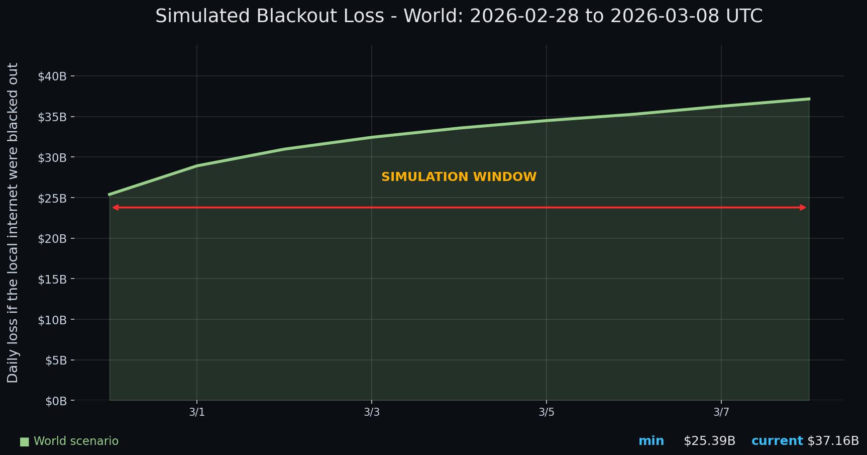 Internet blackout simulation update — day 9 chart