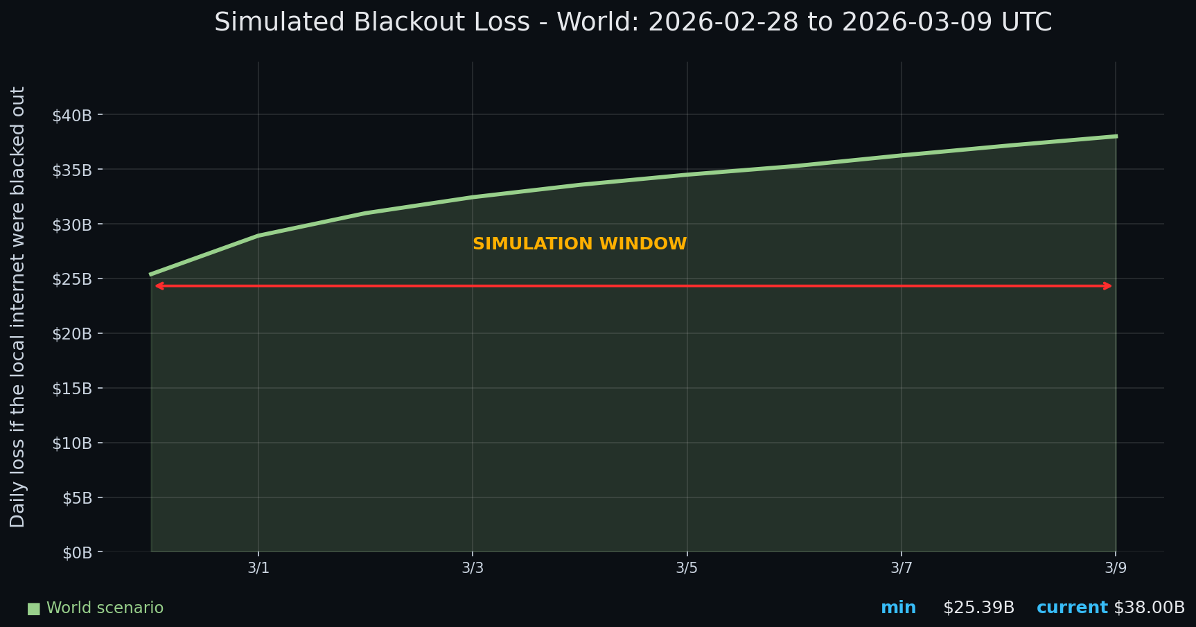 Internet blackout simulation update — day 10 chart
