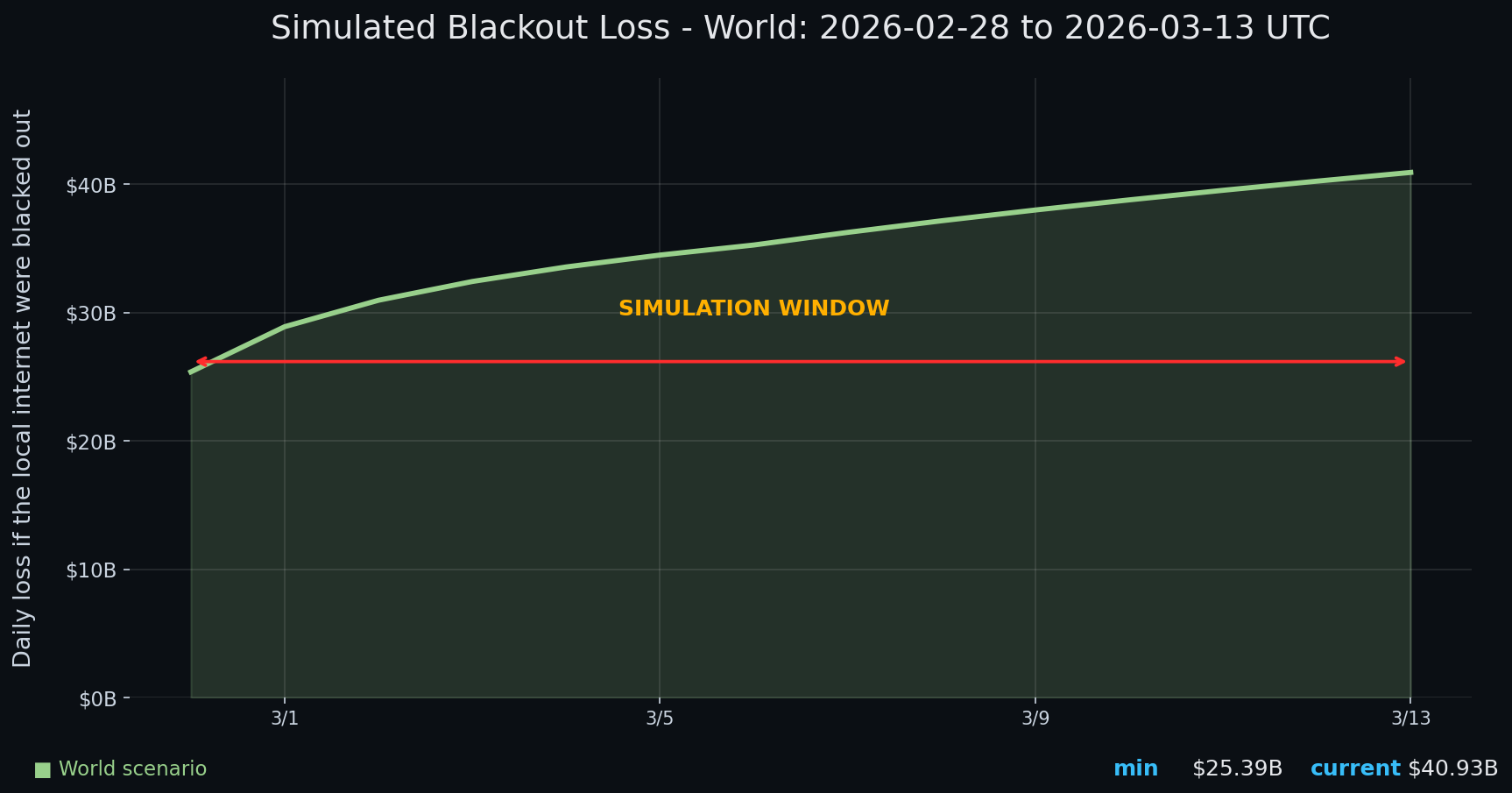 Internet blackout simulation update — day 14 chart
