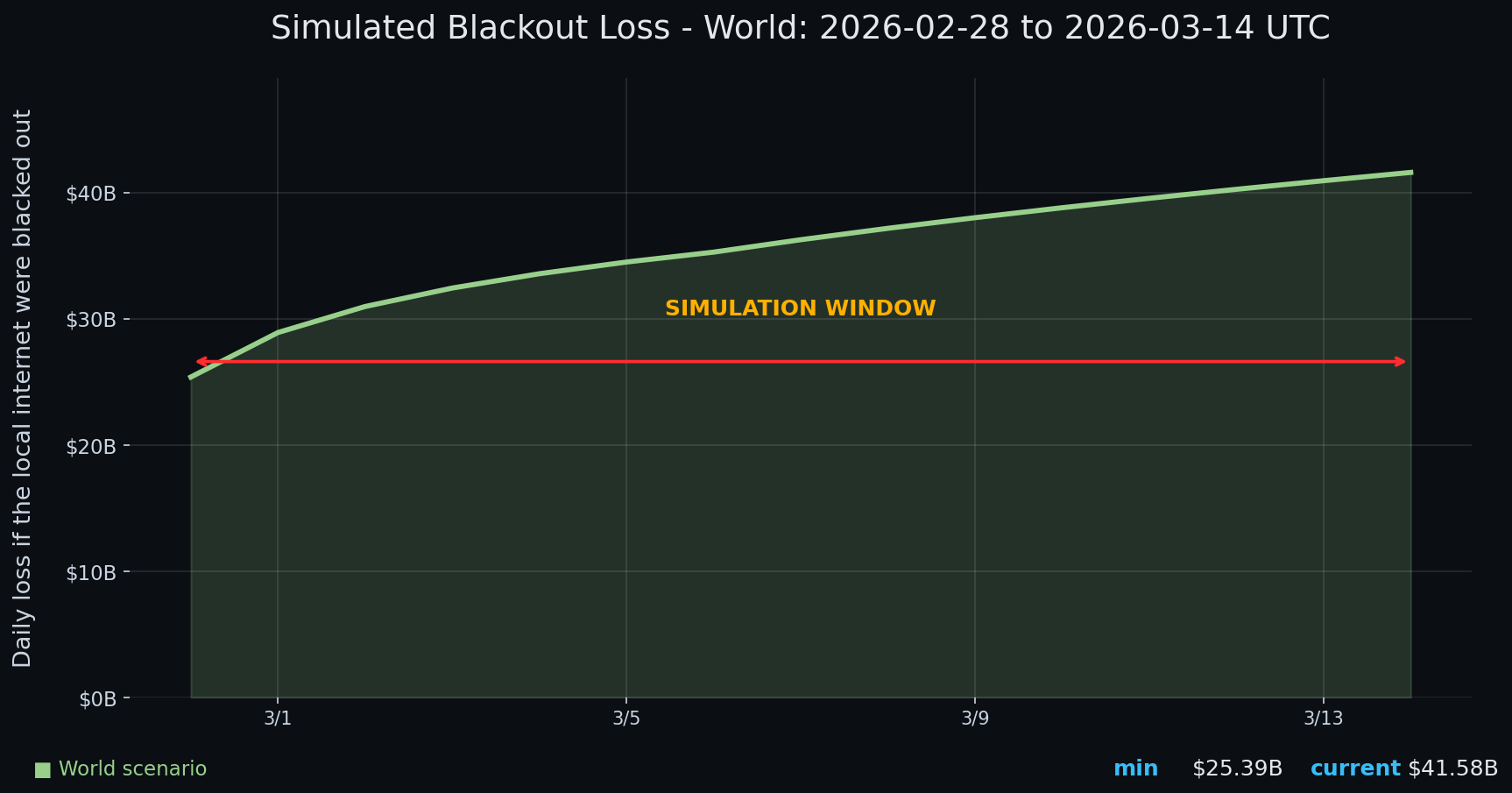 Internet blackout simulation update — day 15 chart
