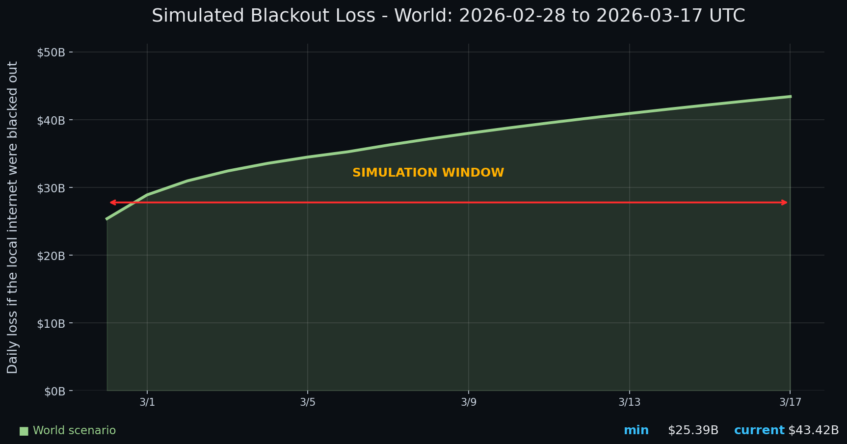 Internet blackout simulation update — day 18 chart