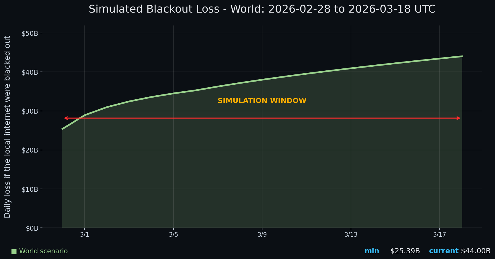 Internet blackout simulation update — day 19 chart