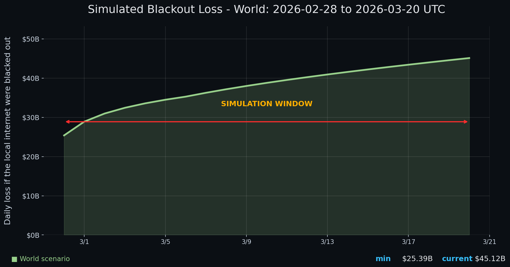 Internet blackout simulation update — day 21 chart