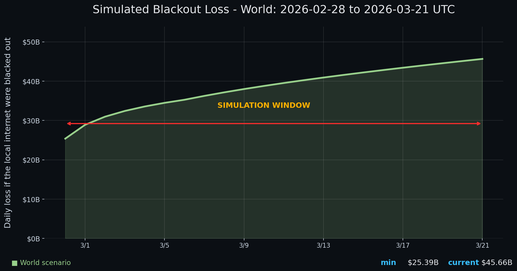Internet blackout simulation update — day 22 chart