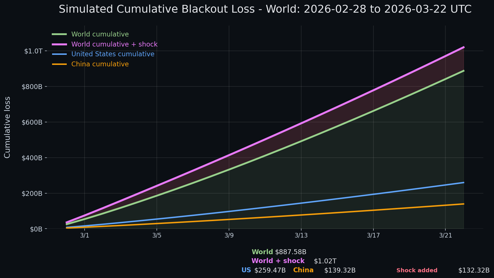 Internet blackout simulation update — day 23 chart