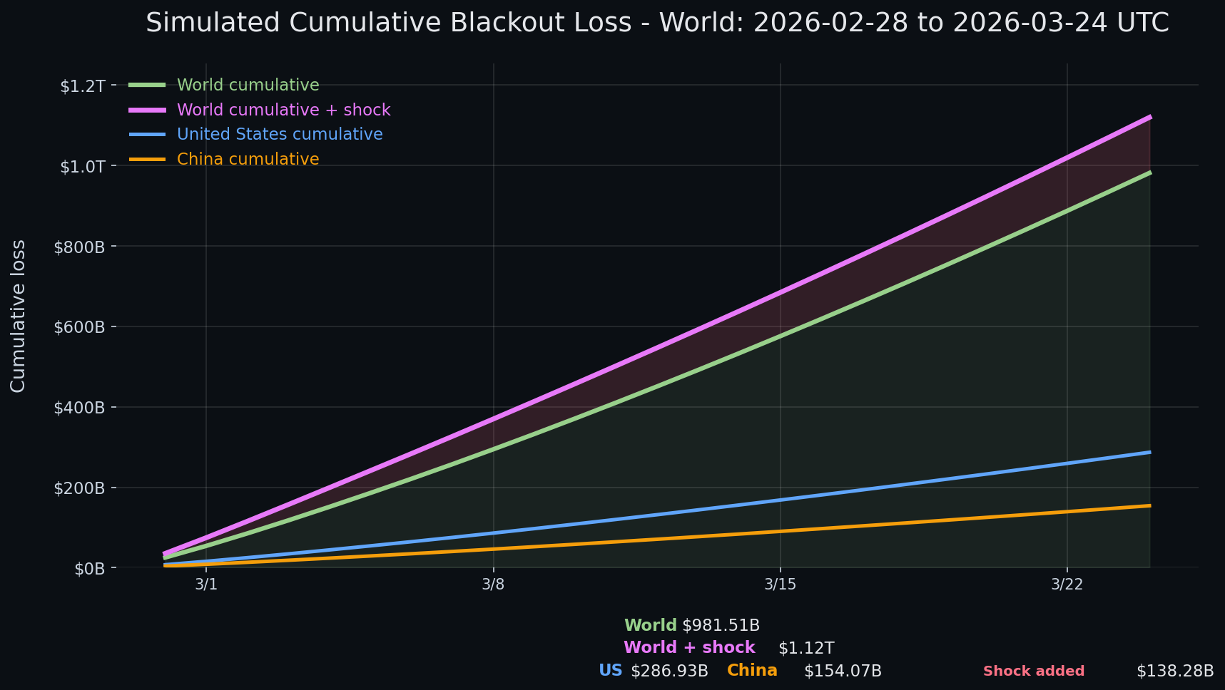Internet blackout simulation update — day 25 chart