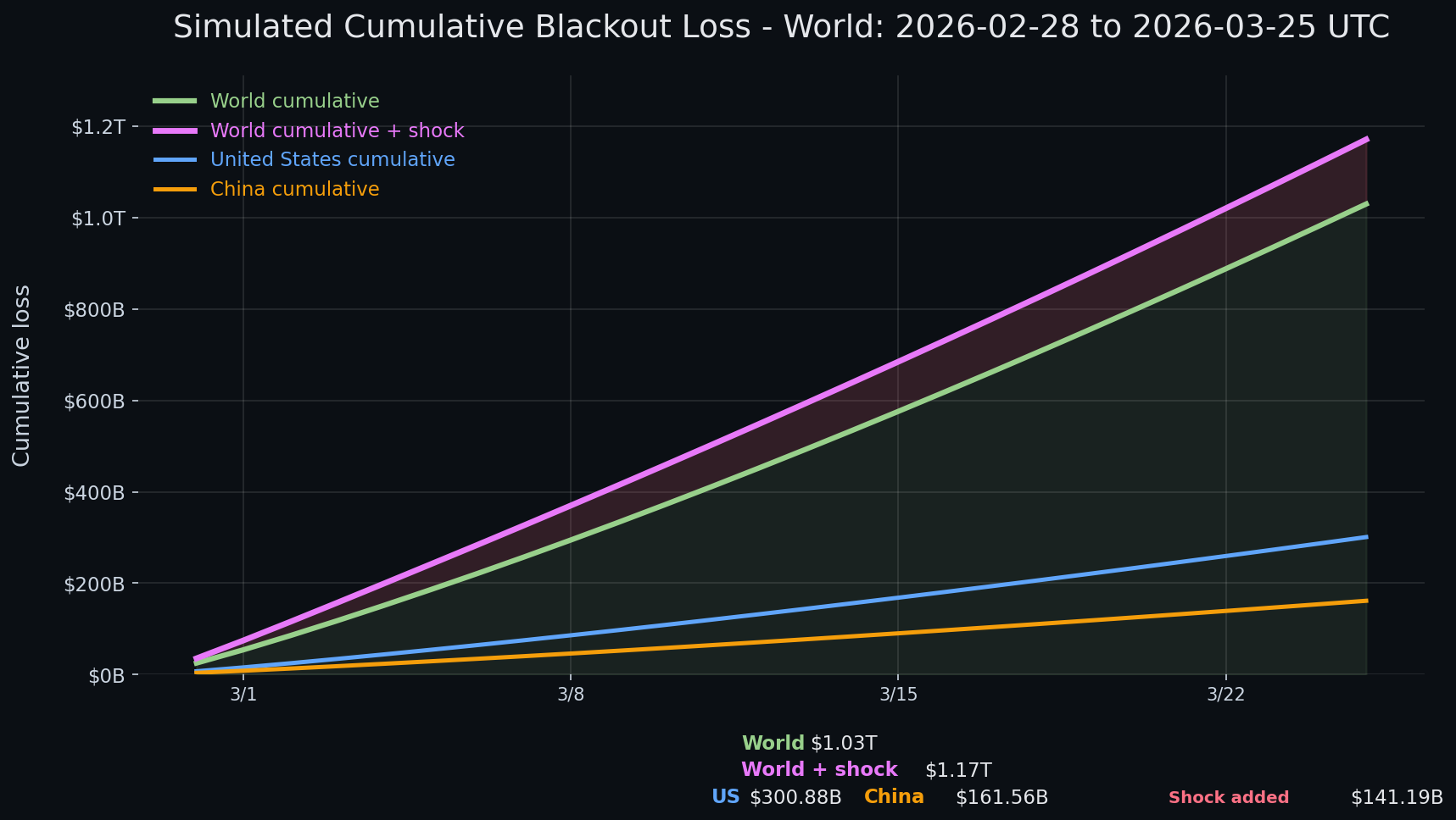 Internet blackout simulation update — day 26 chart