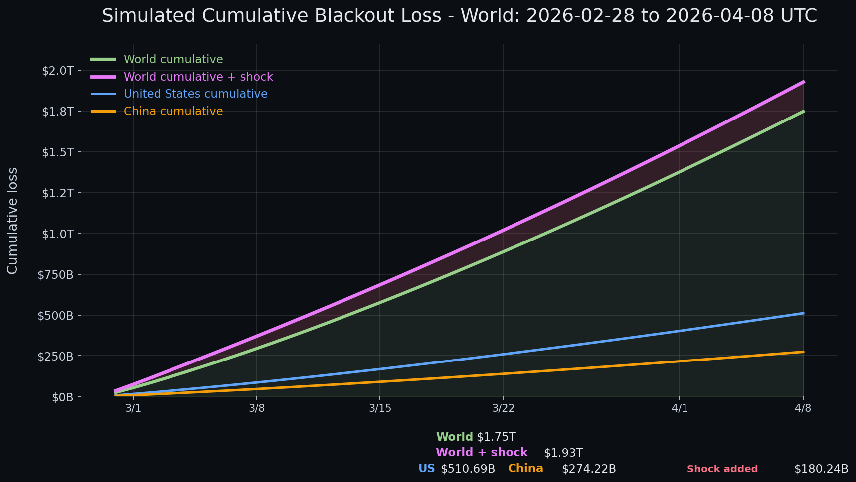 Internet blackout simulation update — day 40 chart