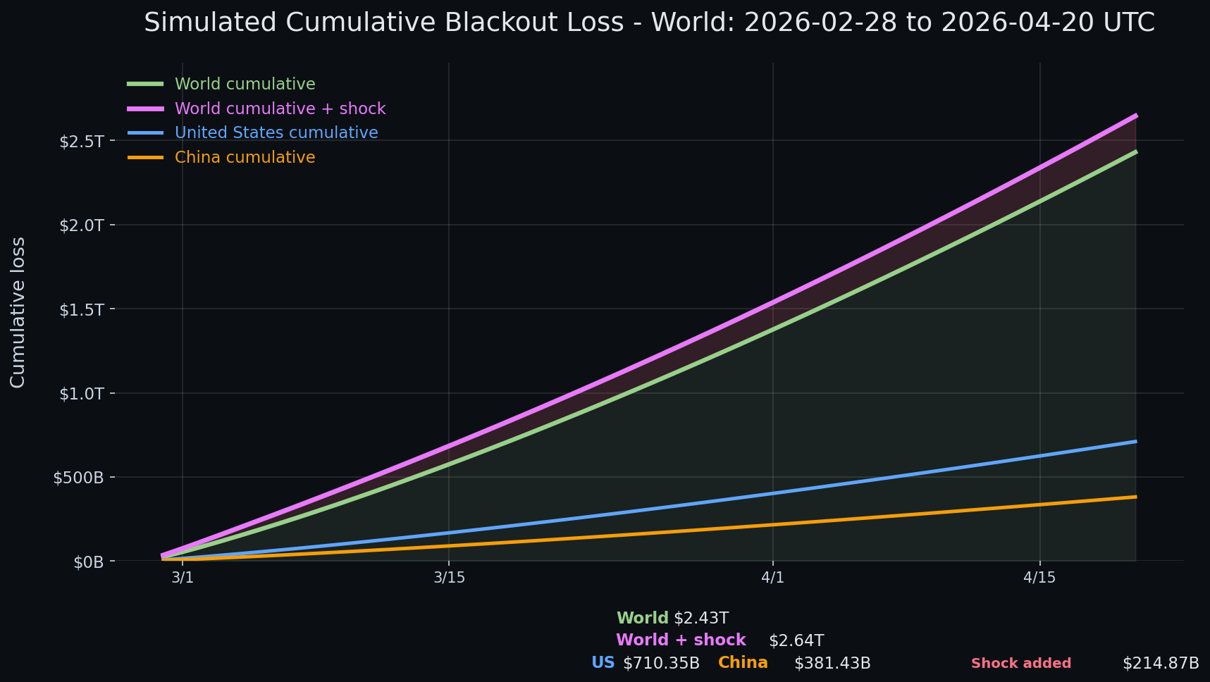 Internet blackout simulation update — day 52 chart