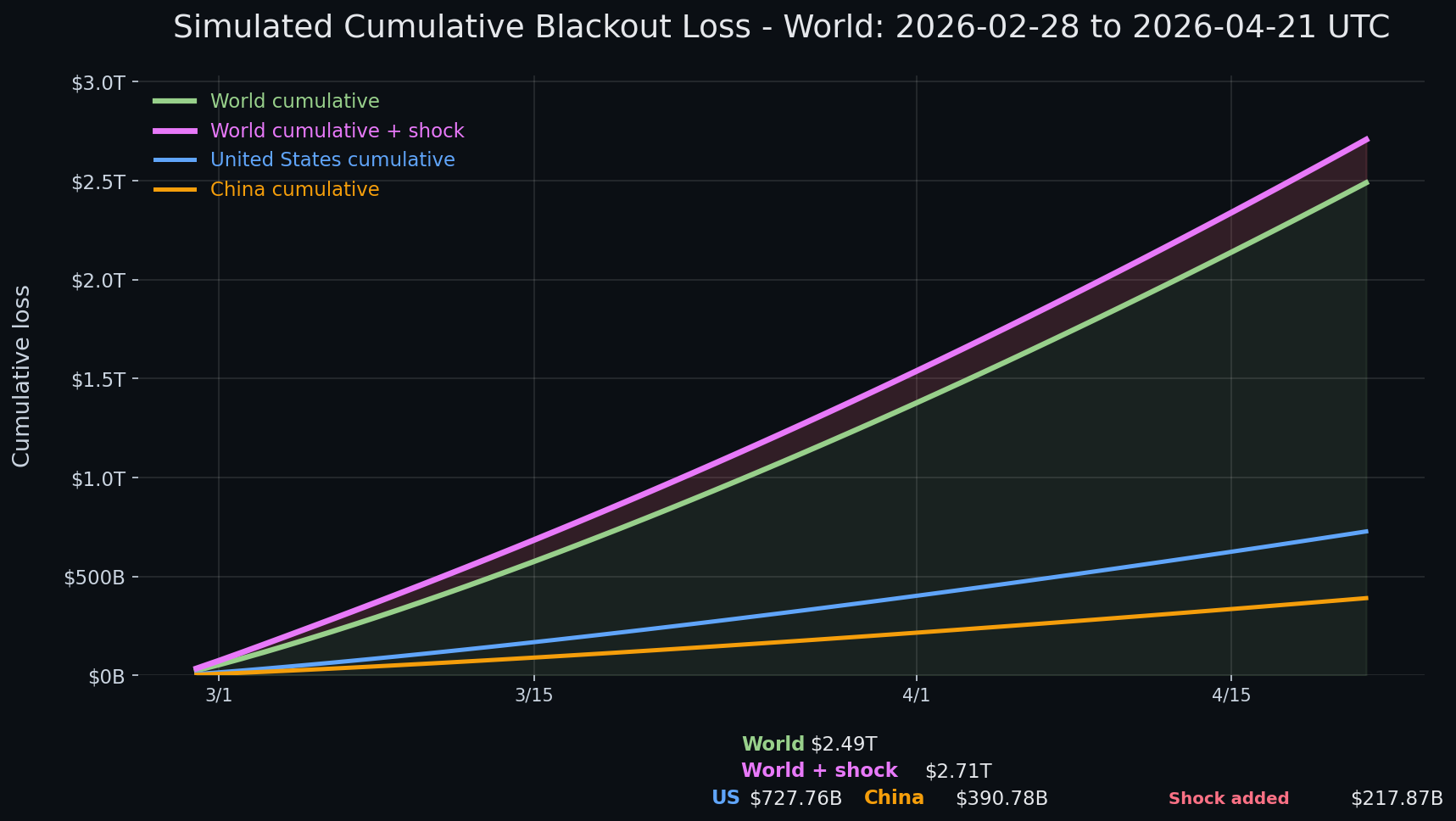 Internet blackout simulation update — day 53 chart