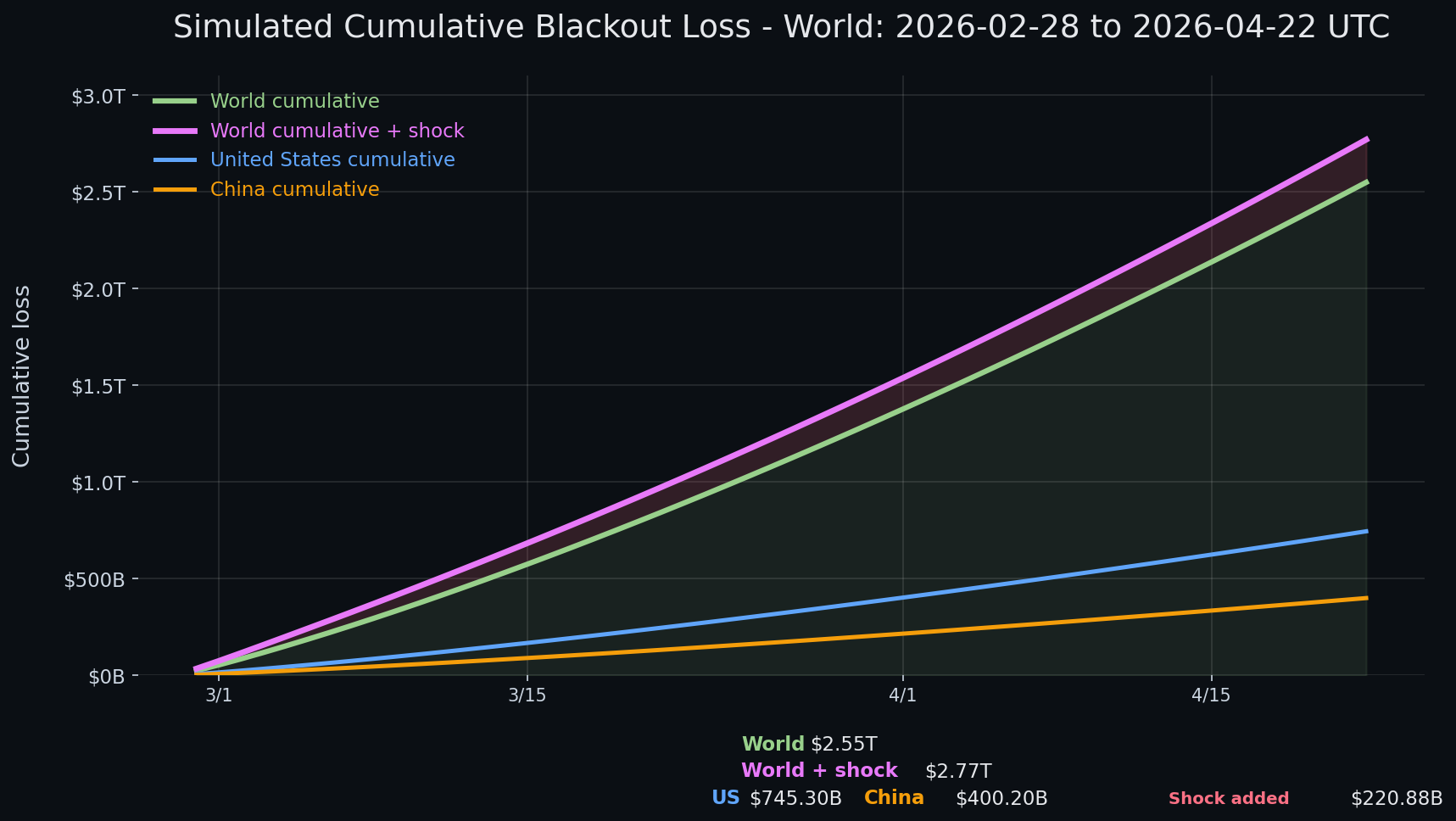 Internet blackout simulation update — day 54 chart