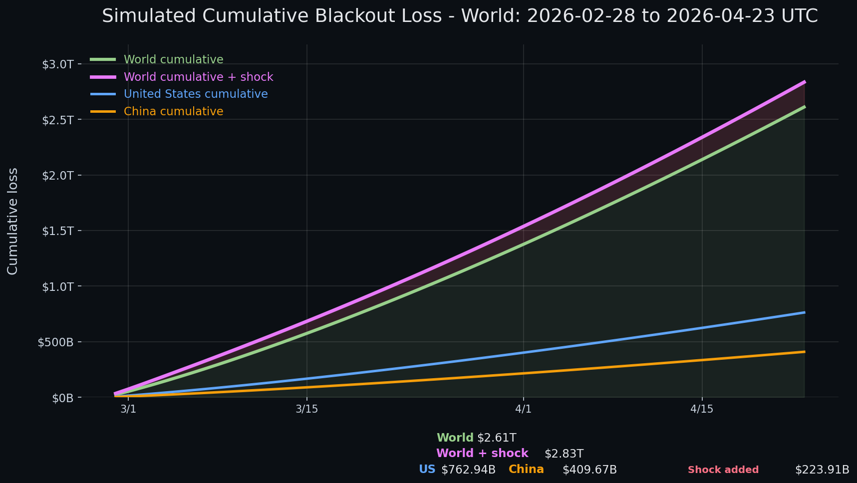 Internet blackout simulation update — day 55 chart