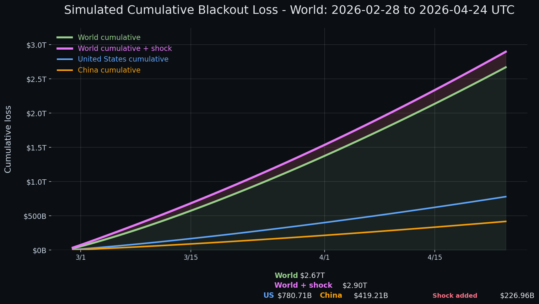 Internet blackout simulation update — day 56 chart