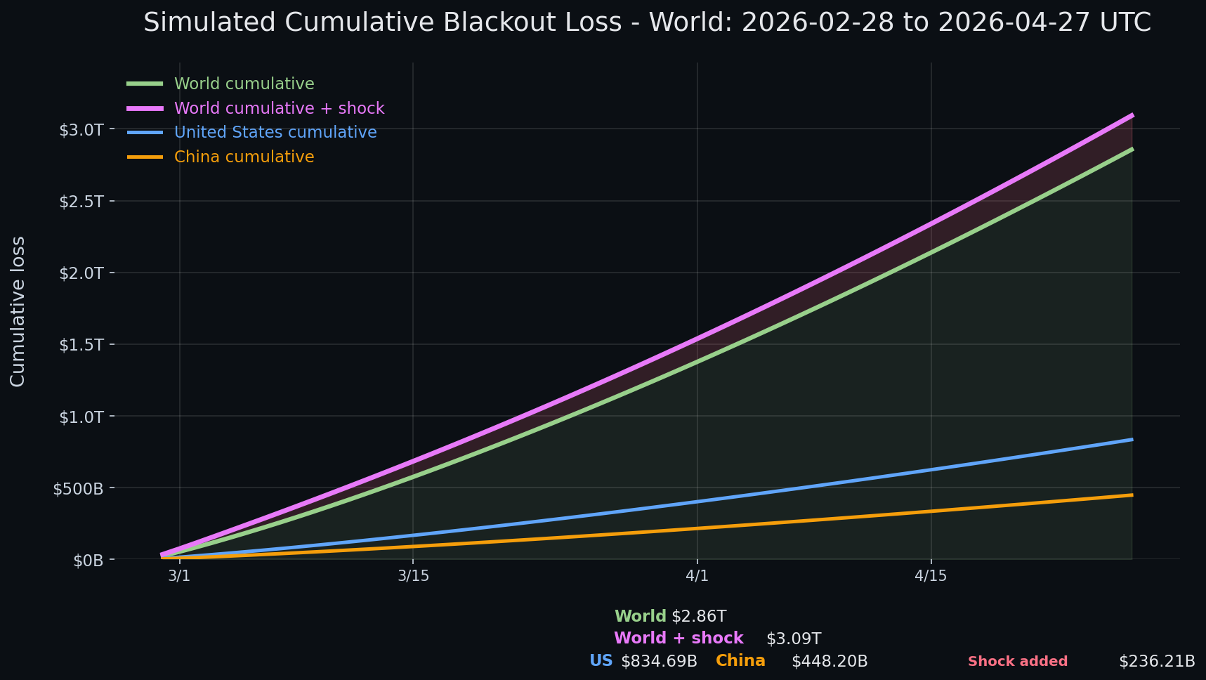 Internet blackout simulation update — day 59 chart