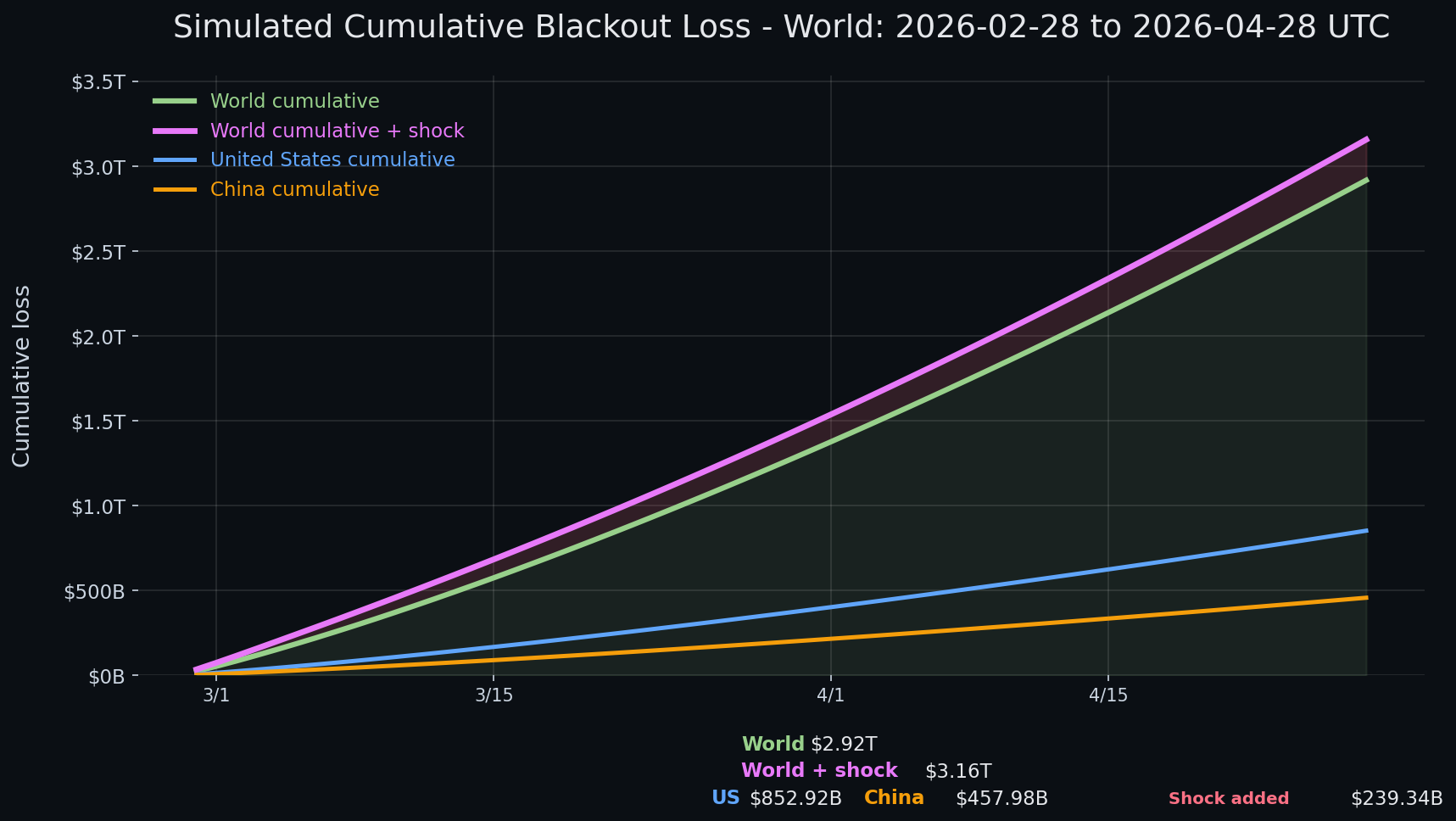Internet blackout simulation update — day 60 chart
