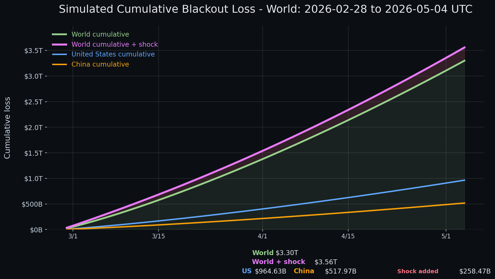 Internet blackout simulation update — day 66 chart