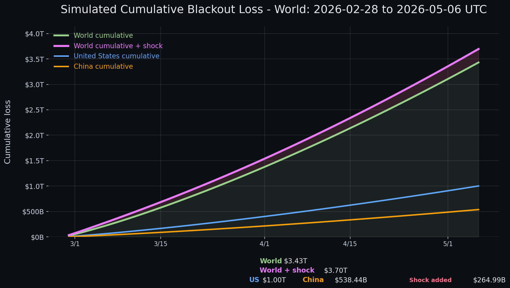 Internet blackout simulation update — day 68 chart