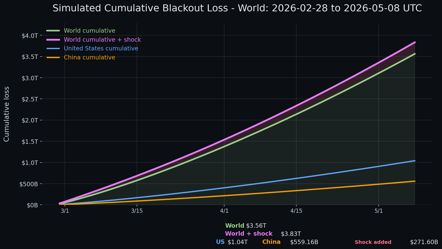 Internet blackout simulation update — day 70 chart