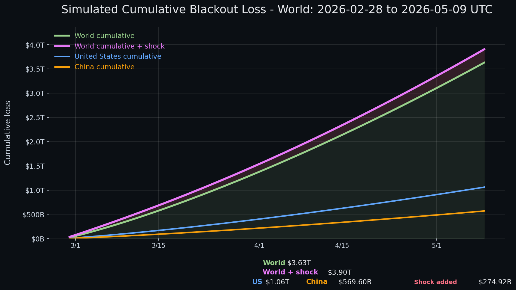 Internet blackout simulation update — day 71 chart