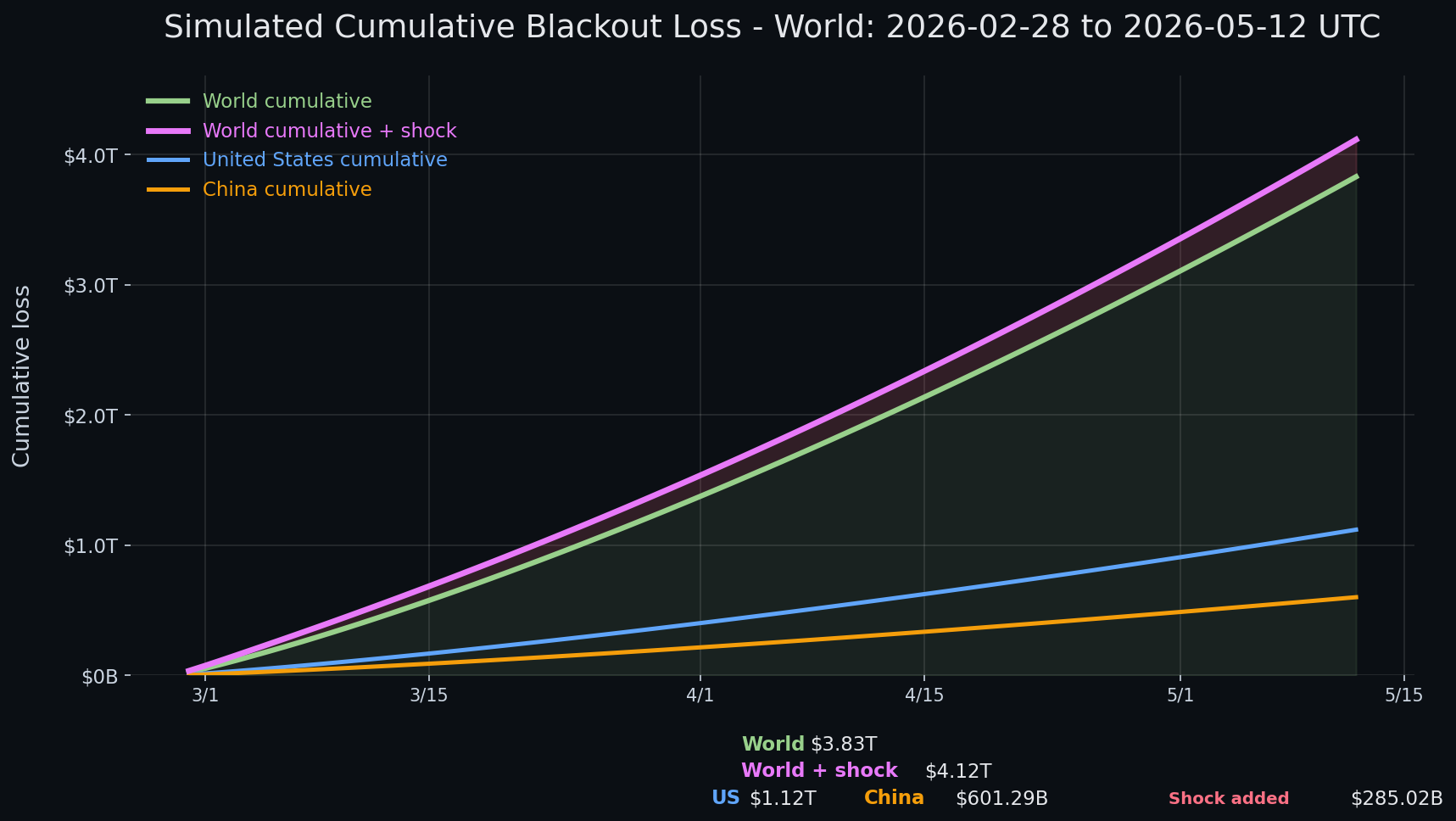 Internet blackout simulation update — day 74 chart