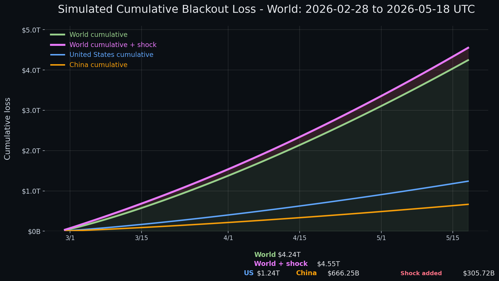 Internet blackout simulation update — day 80 chart