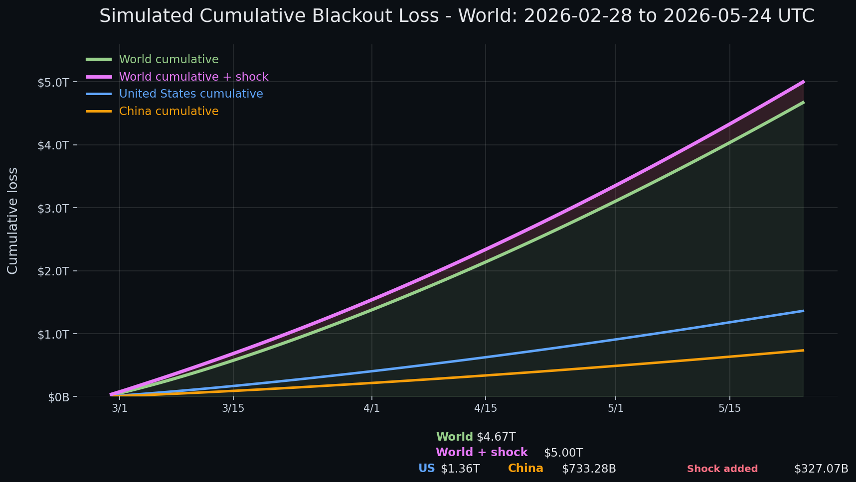 Internet blackout simulation update — day 86 chart