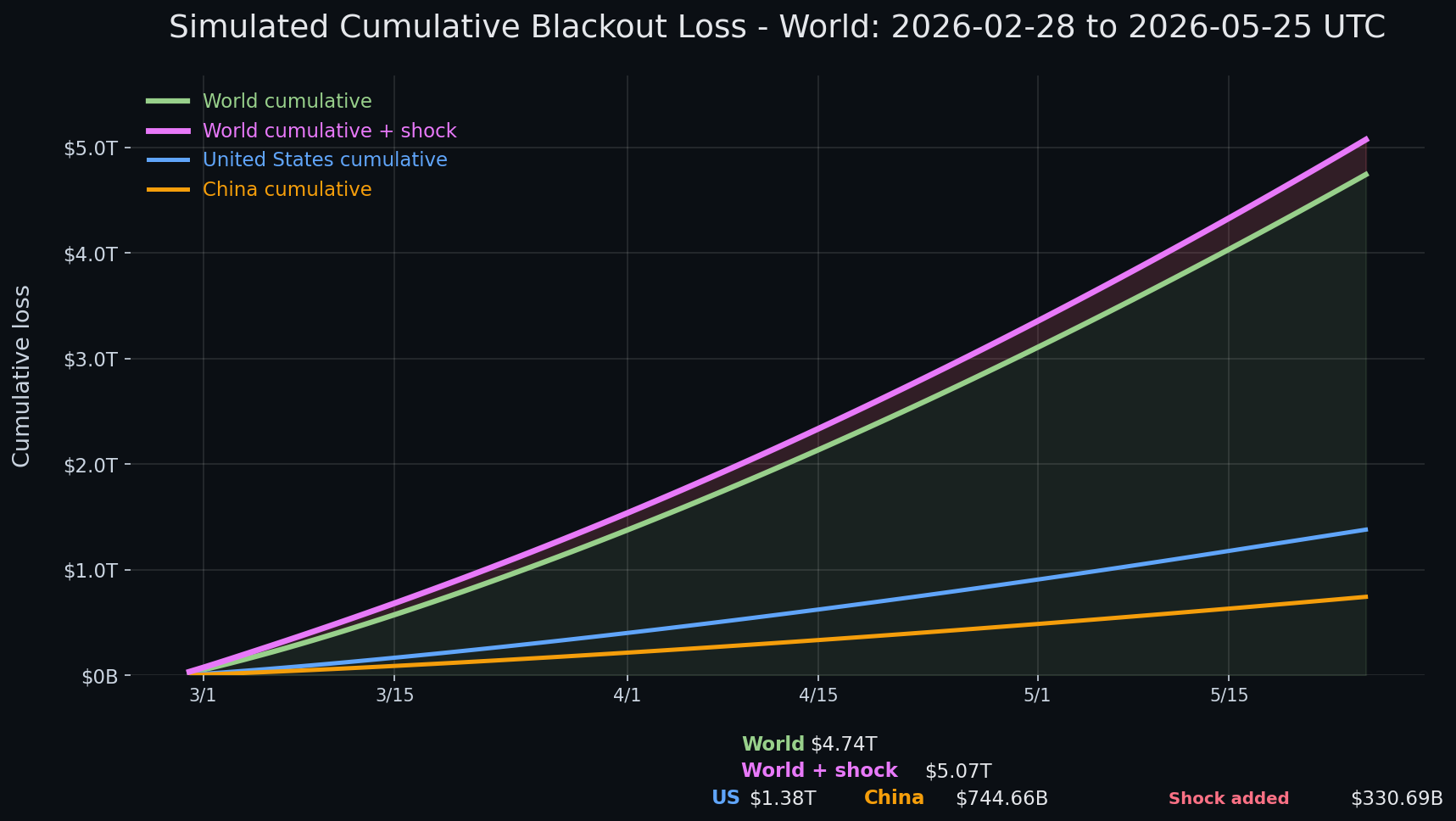Internet blackout simulation update — day 87 chart