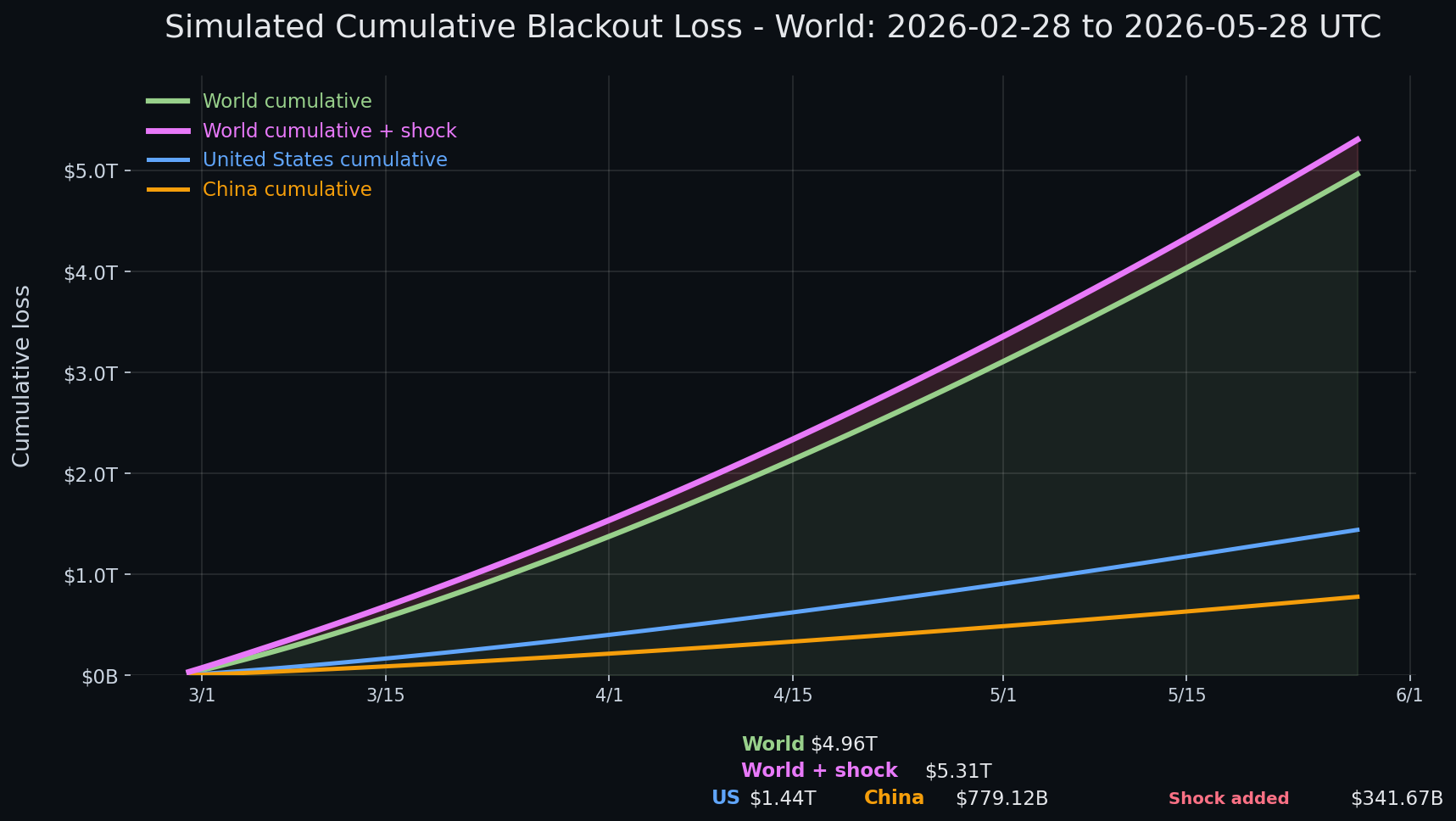 Internet blackout simulation update — day 90 chart