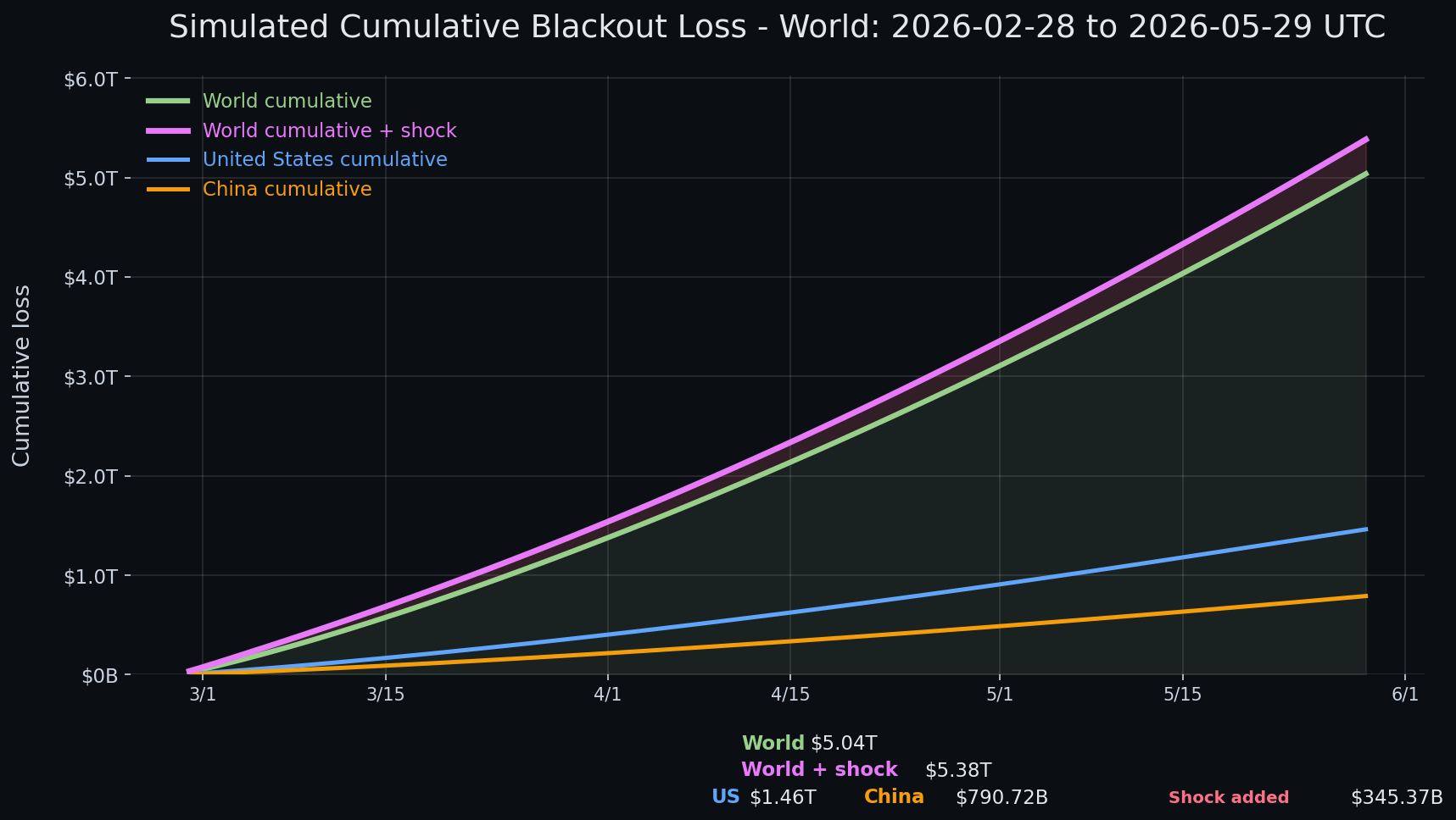 Internet blackout simulation update — day 91 chart