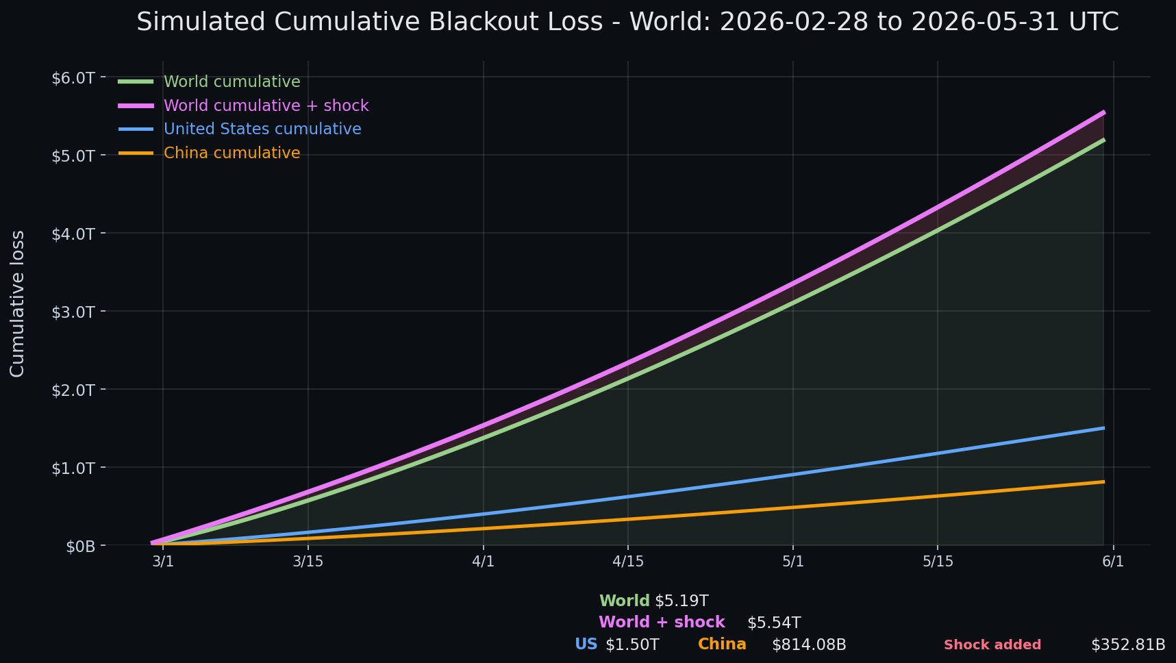Internet blackout simulation update — day 93 chart