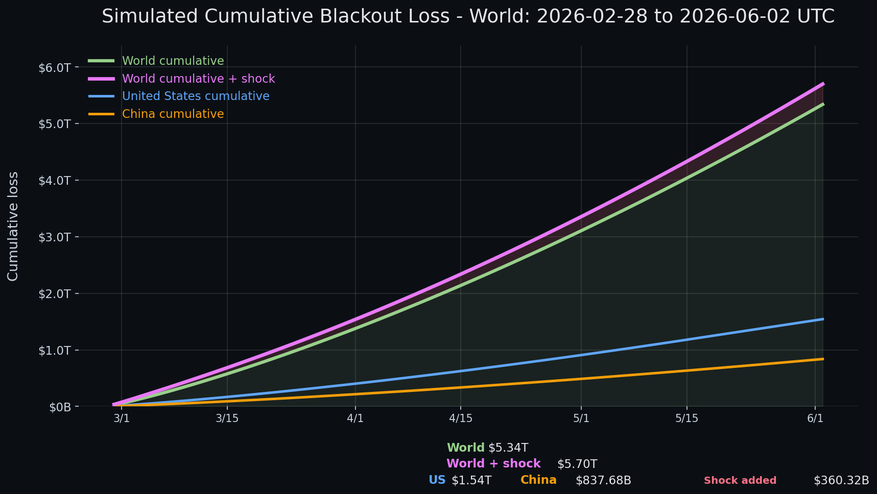 Internet blackout simulation update — day 95 chart