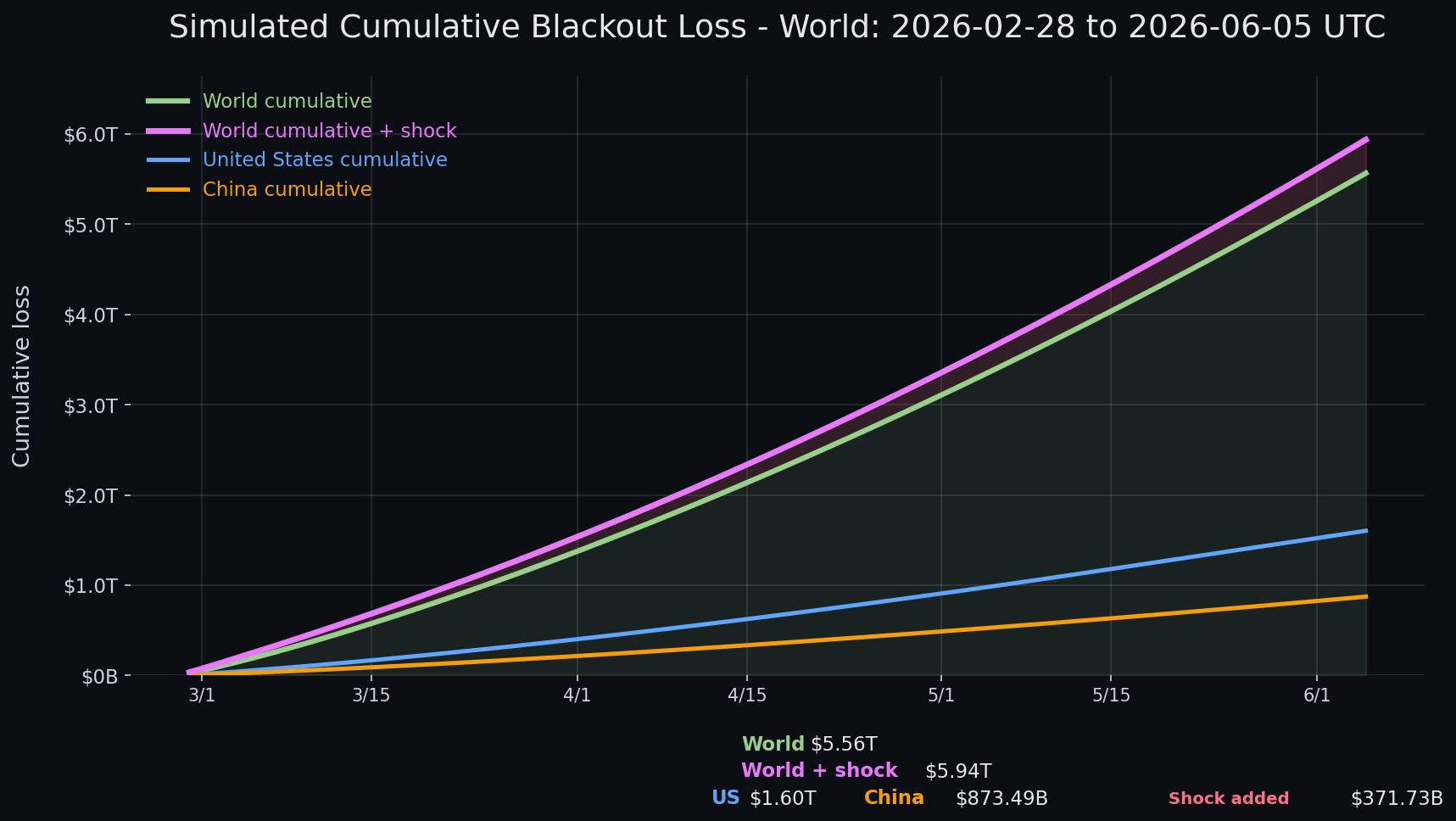 Internet blackout simulation update — day 98 chart