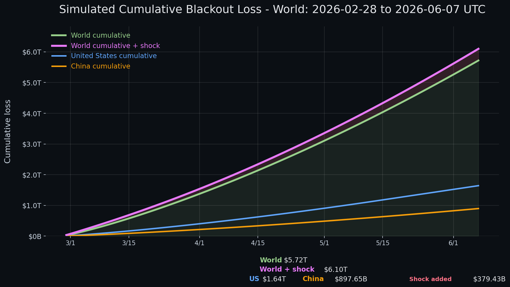 Internet blackout simulation update — day 100 chart
