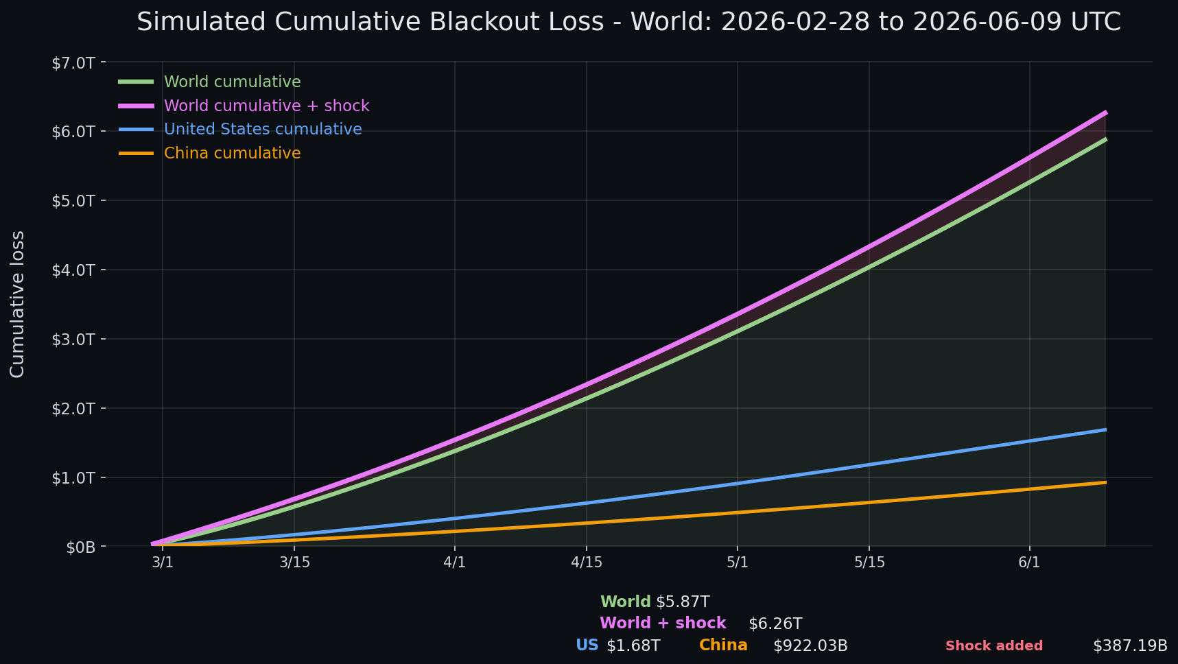 Internet blackout simulation update — day 102 chart