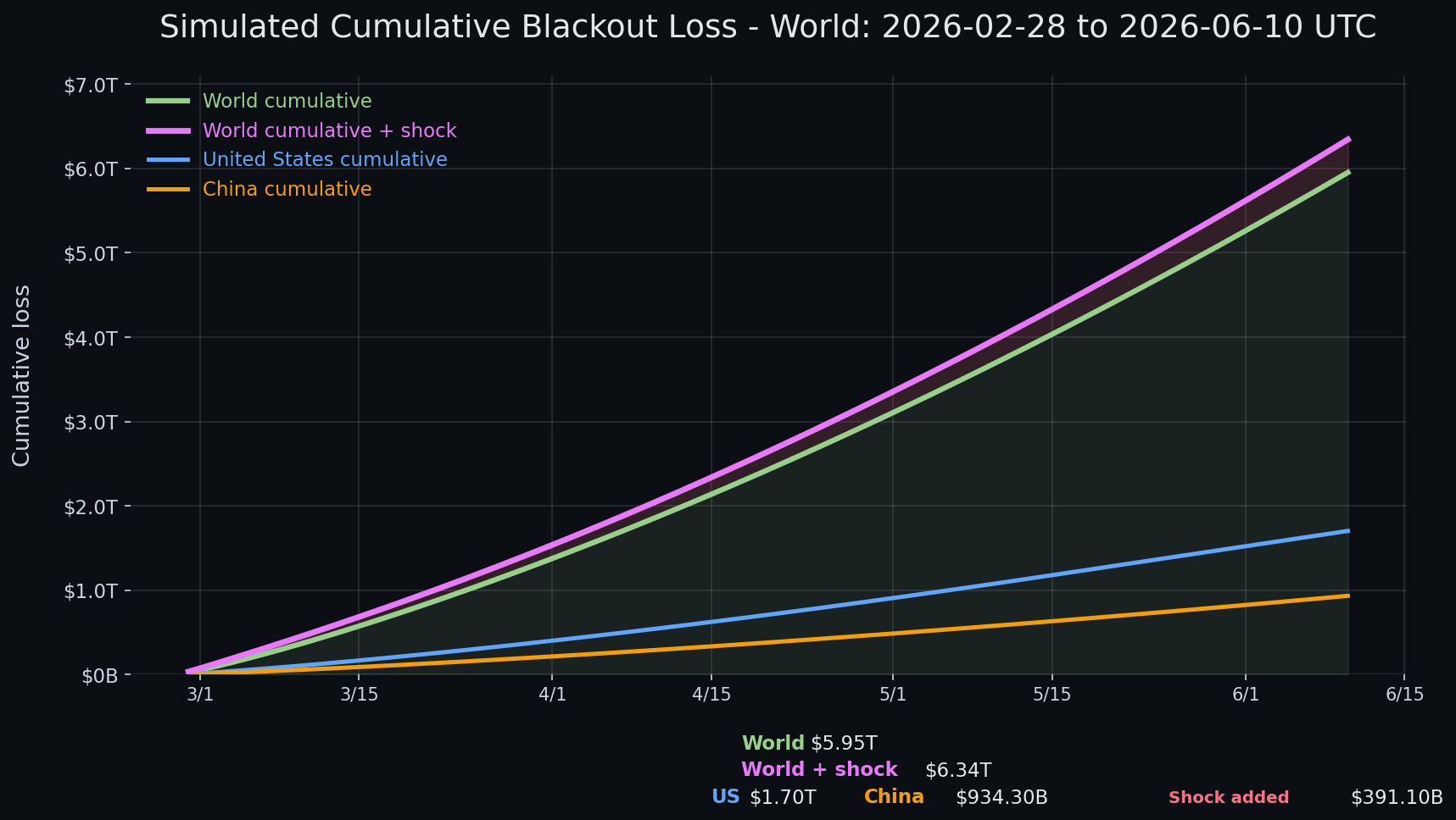 Internet blackout simulation update — day 103 chart