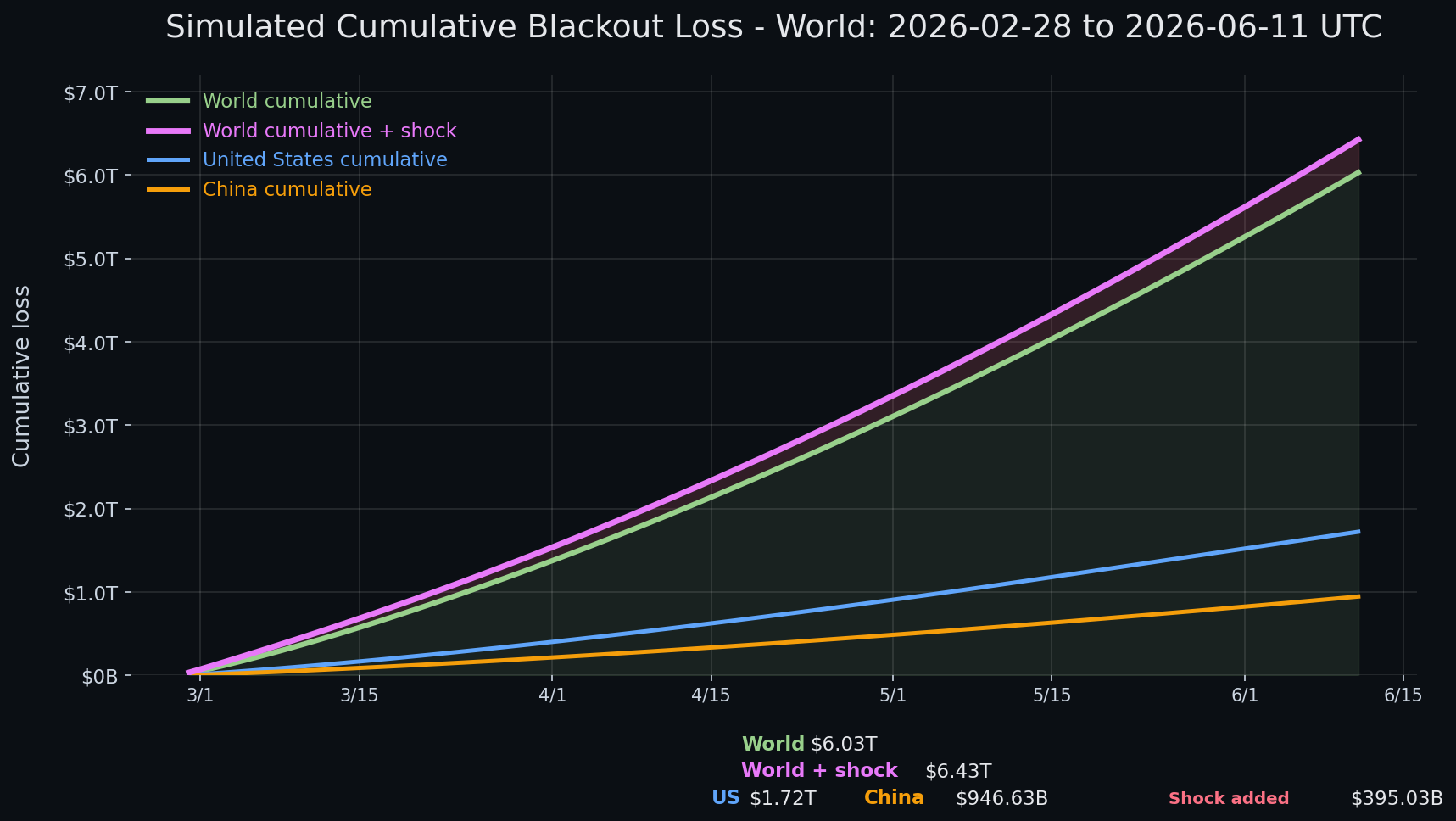 Internet blackout simulation update — day 104 chart