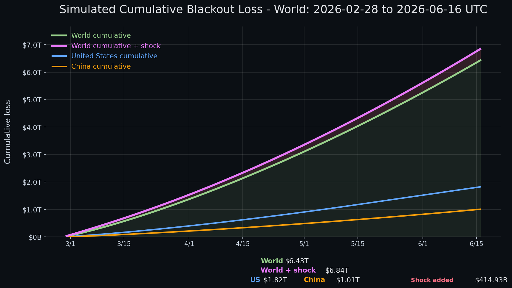 Internet blackout simulation update — day 109 chart