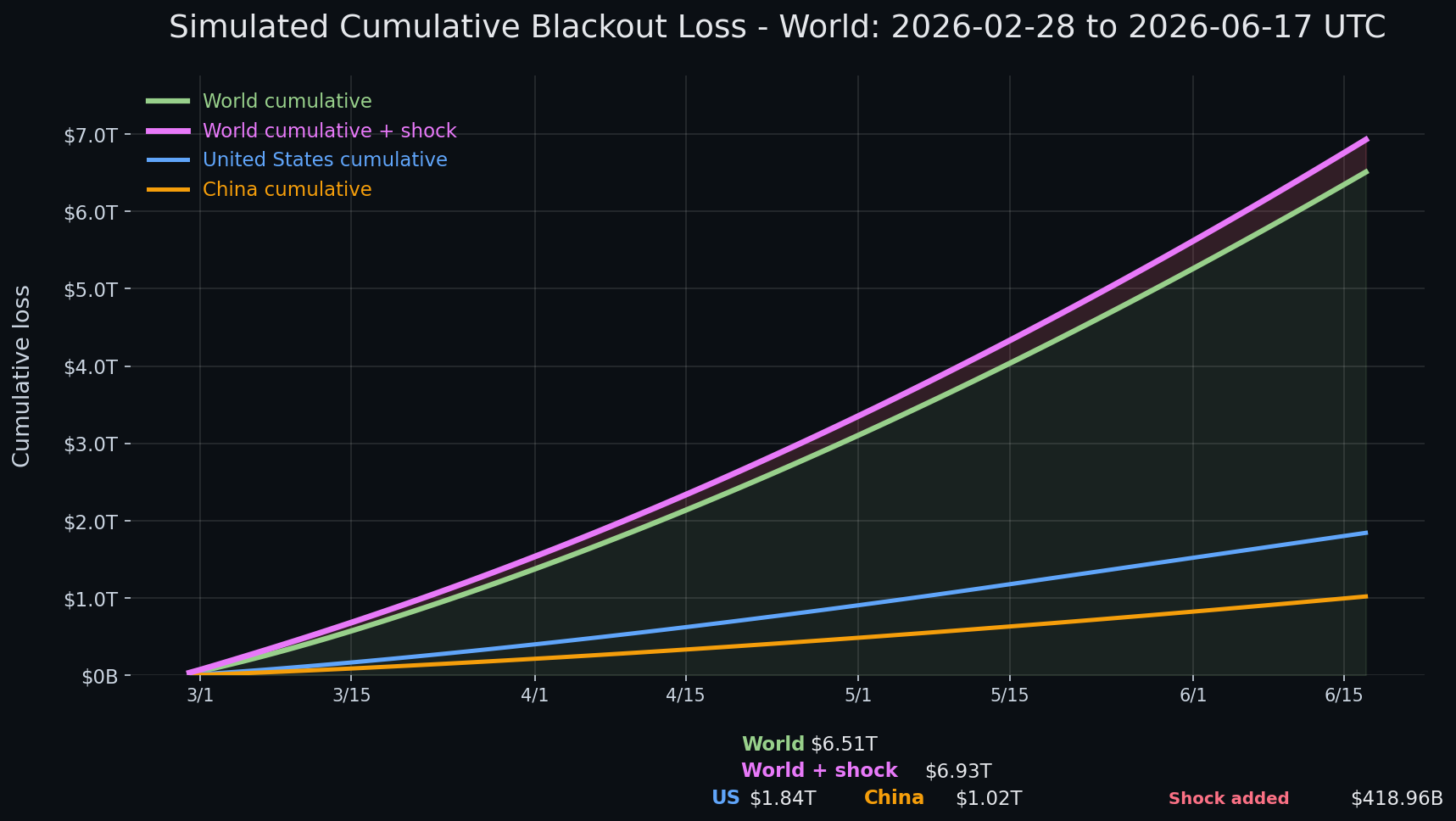 Internet blackout simulation update — day 110 chart
