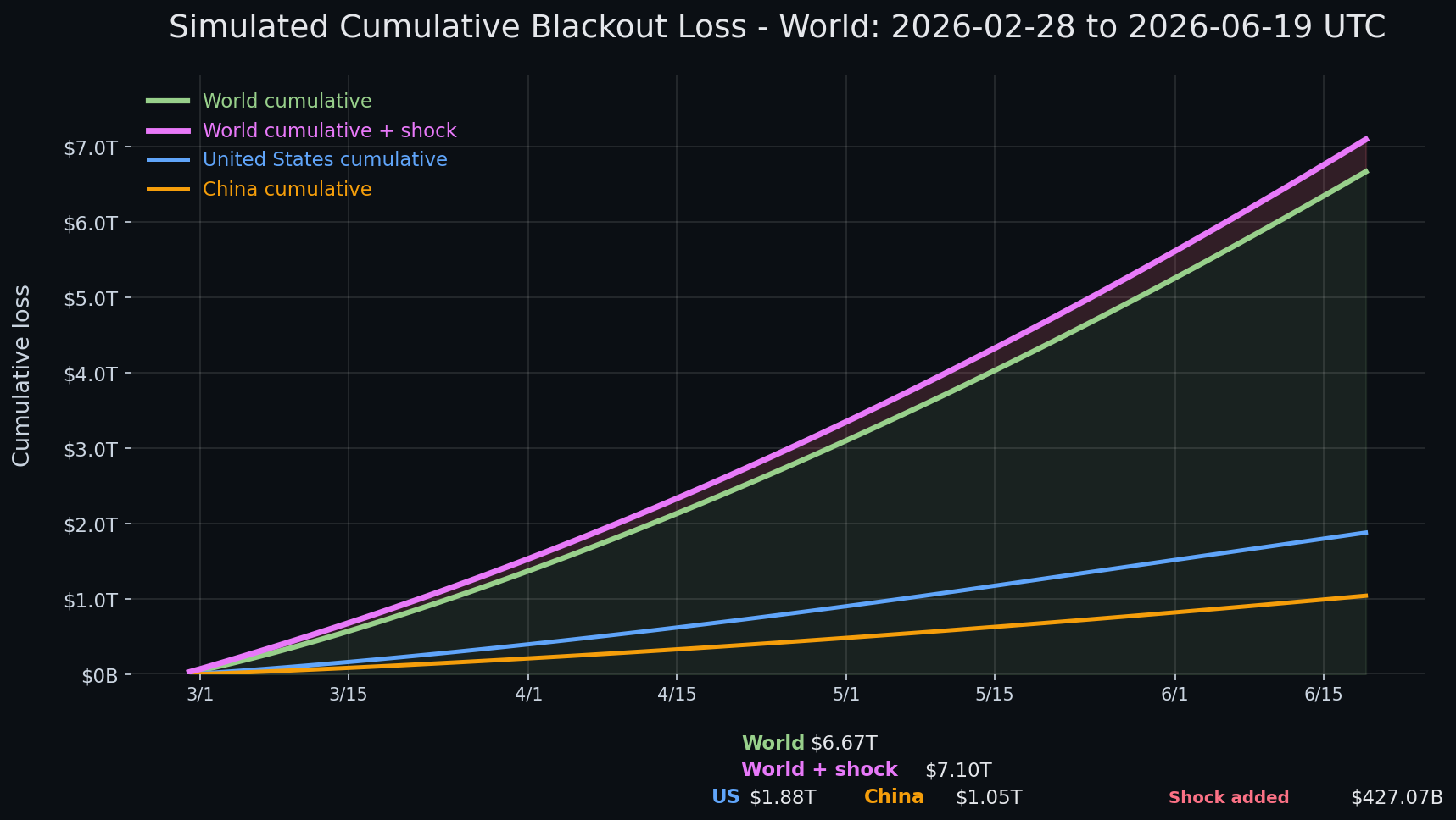Internet blackout simulation update — day 112 chart