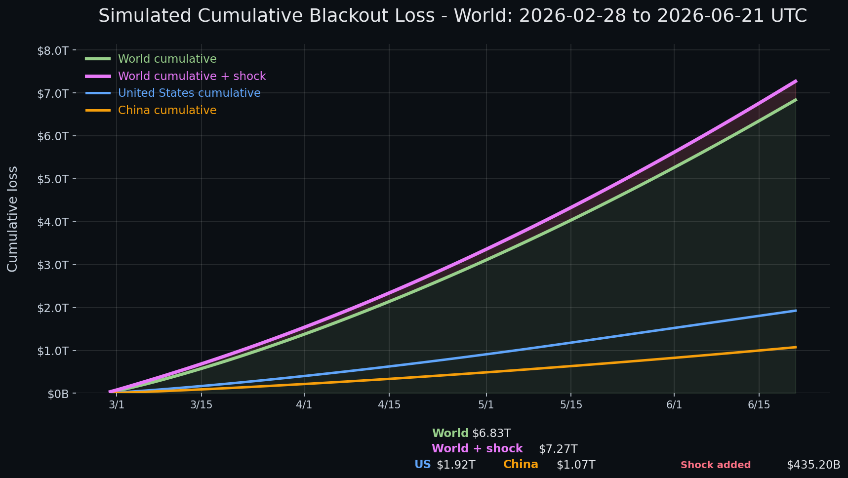 Internet blackout simulation update — day 114 chart