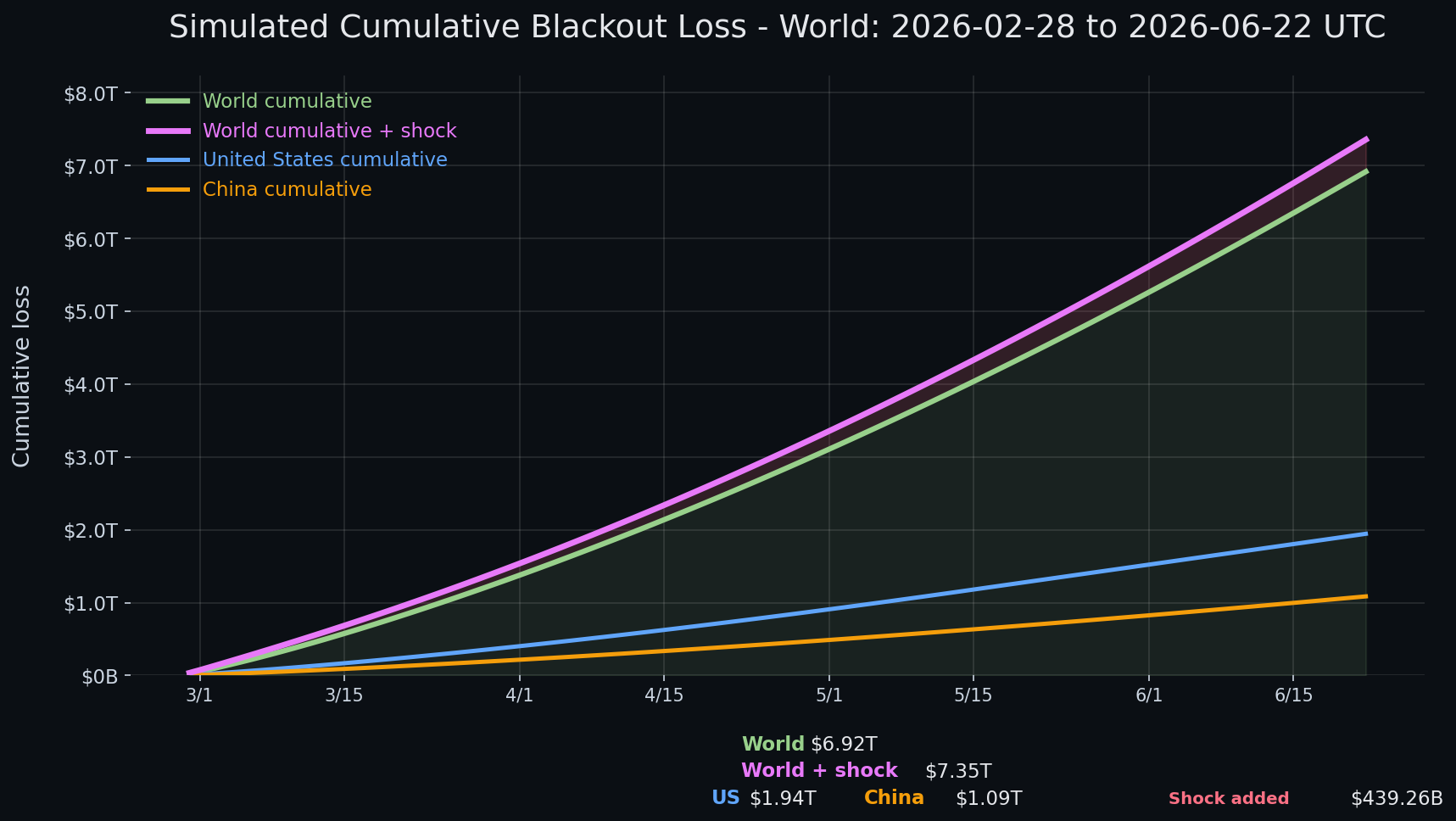 Internet blackout simulation update — day 115 chart