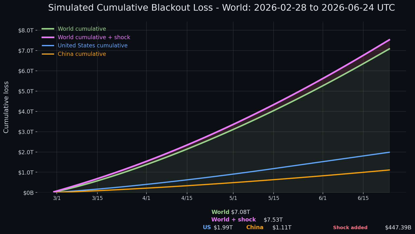Internet blackout simulation update — day 117 chart