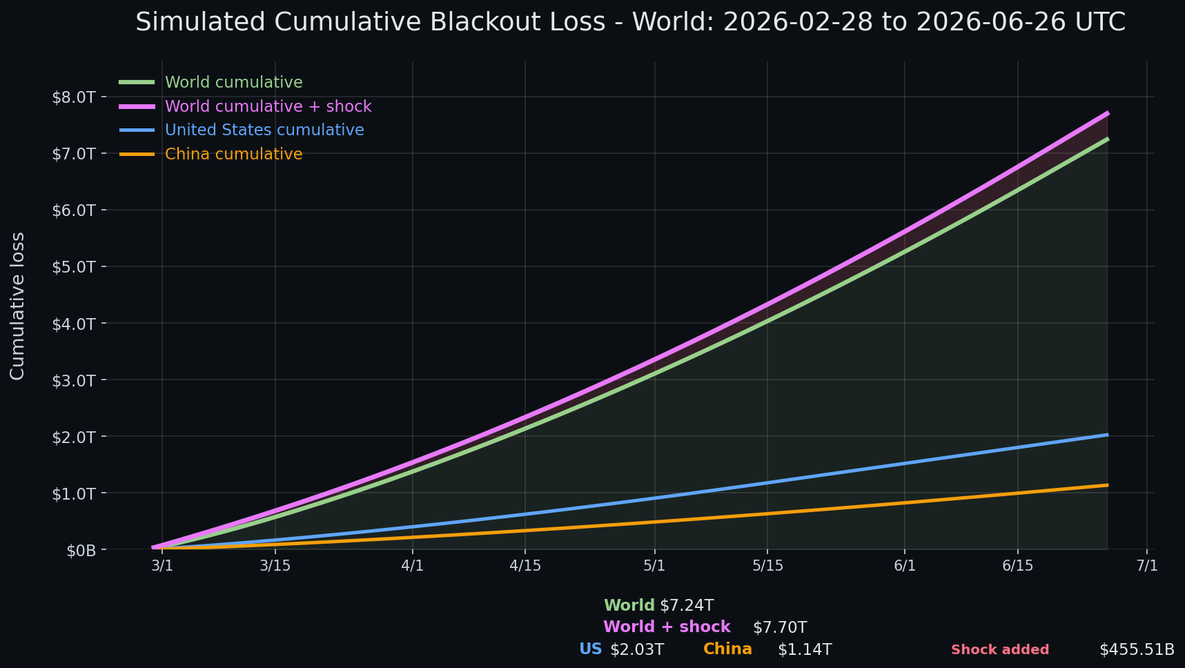 Internet blackout simulation update — day 119 chart